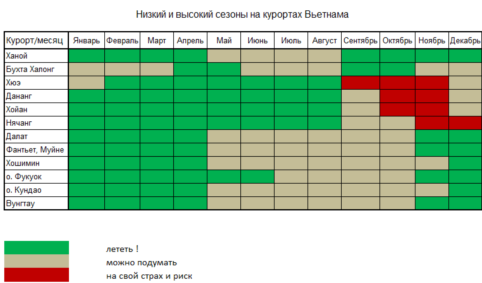 Таблица погоды и сезонов во Вьетнаме по месяцам